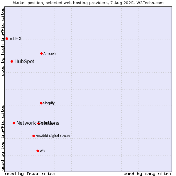 Market position of Network Solutions vs. HubSpot vs. VTEX