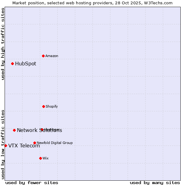 Market position of Network Solutions vs. HubSpot vs. VTX Telecom
