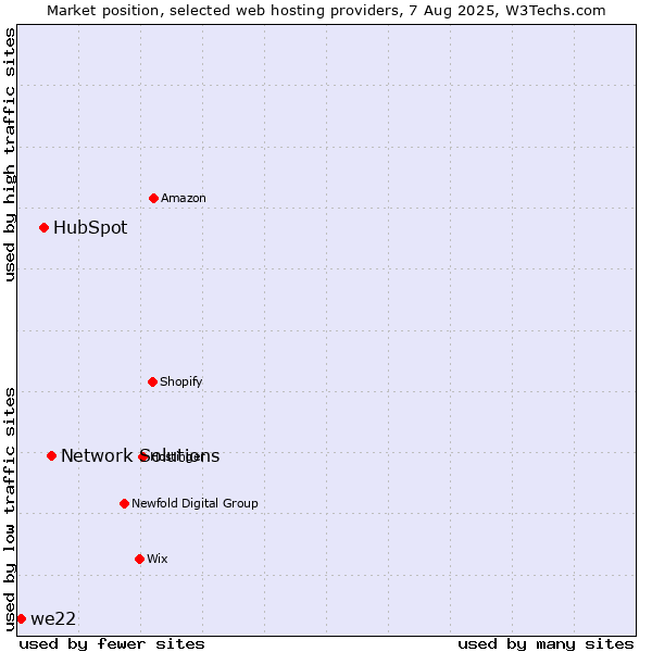 Market position of Network Solutions vs. HubSpot vs. we22