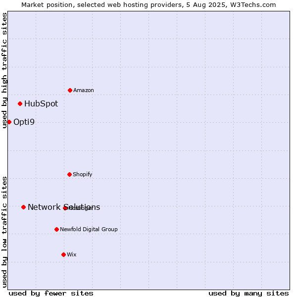 Market position of Network Solutions vs. HubSpot vs. Opti9