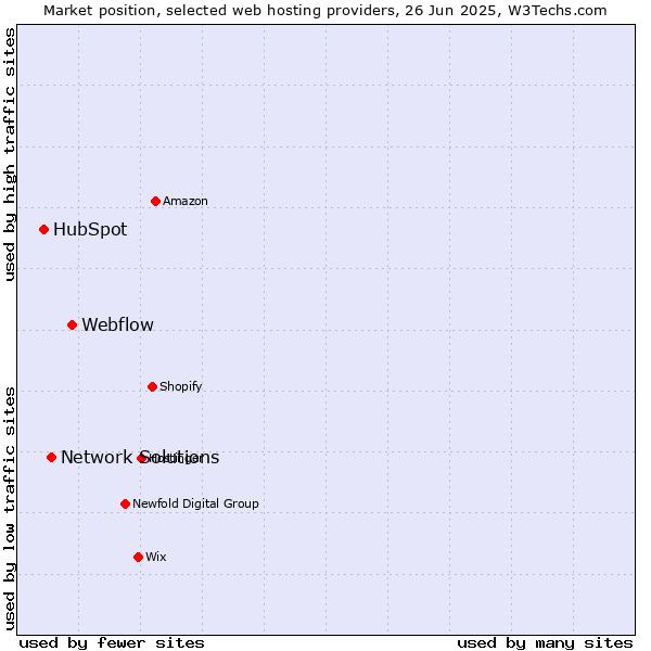 Market position of Webflow vs. Network Solutions vs. HubSpot