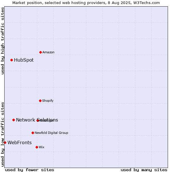 Market position of Network Solutions vs. HubSpot vs. WebFronts