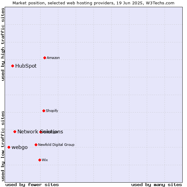 Market position of Network Solutions vs. HubSpot vs. webgo