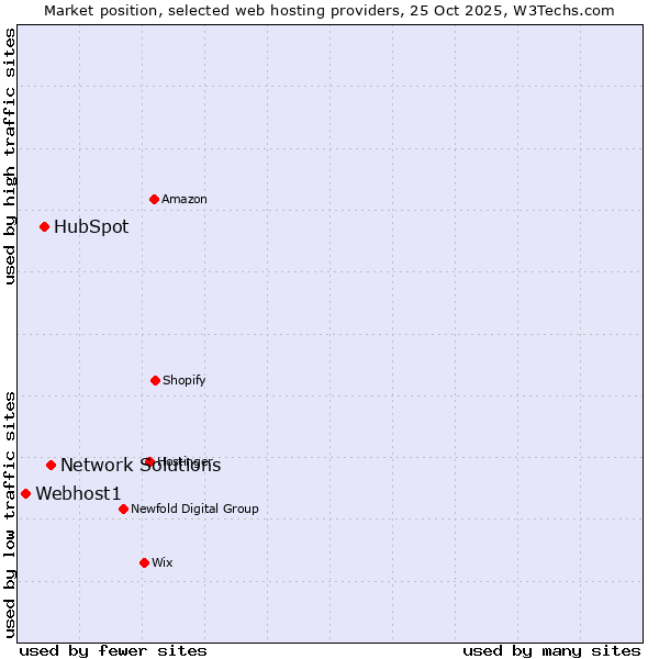 Market position of Network Solutions vs. HubSpot vs. Webhost1