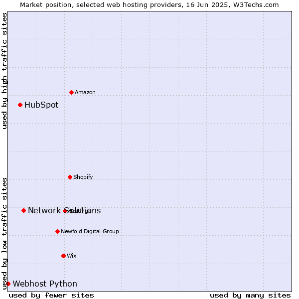 Market position of Network Solutions vs. HubSpot vs. Webhost Python