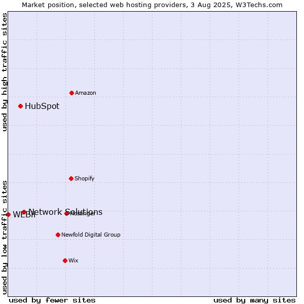 Market position of Network Solutions vs. HubSpot vs. WEBii
