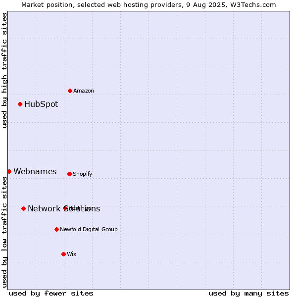 Market position of Network Solutions vs. HubSpot vs. Webnames