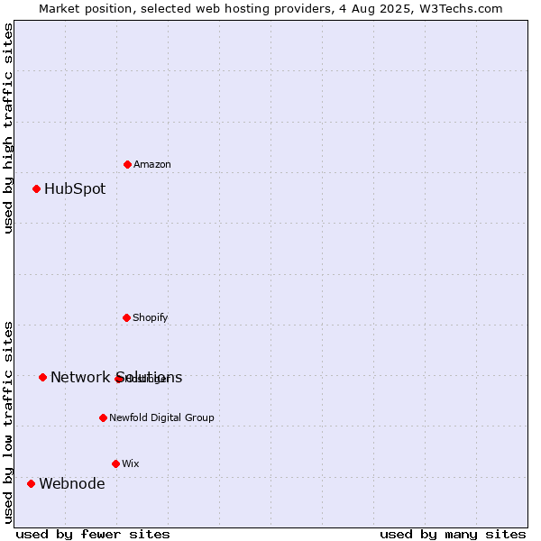 Market position of Network Solutions vs. HubSpot vs. Webnode