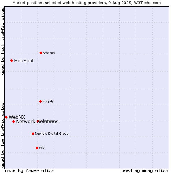 Market position of Network Solutions vs. HubSpot vs. WebNX