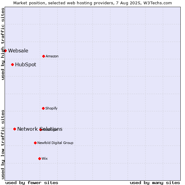 Market position of Network Solutions vs. HubSpot vs. Websale