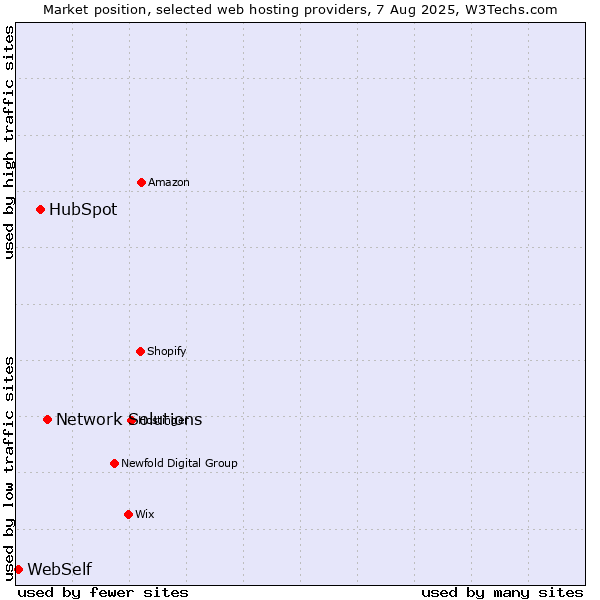 Market position of Network Solutions vs. HubSpot vs. WebSelf