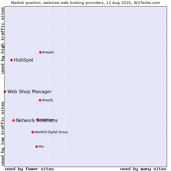 Market position of Network Solutions vs. HubSpot vs. Web Shop Manager