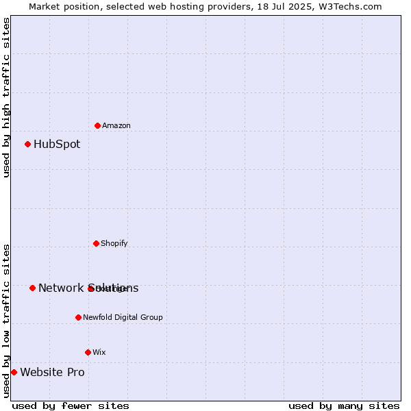 Market position of Network Solutions vs. HubSpot vs. Website Pro