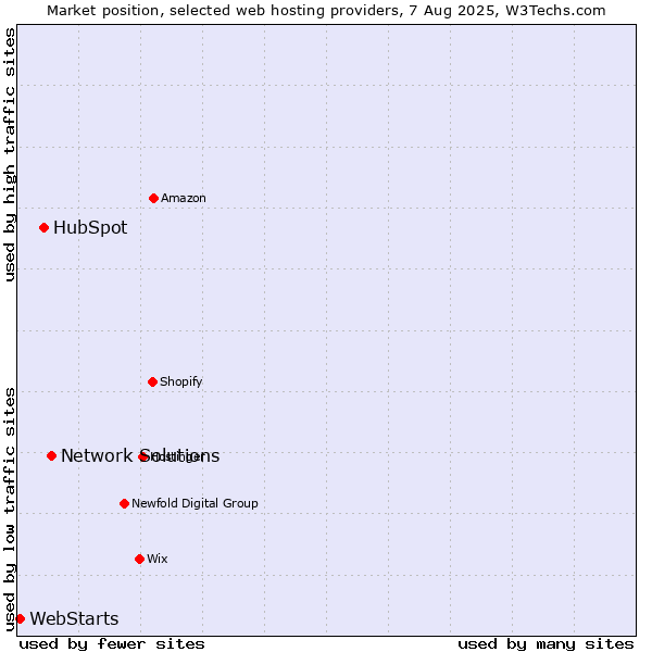 Market position of Network Solutions vs. HubSpot vs. WebStarts