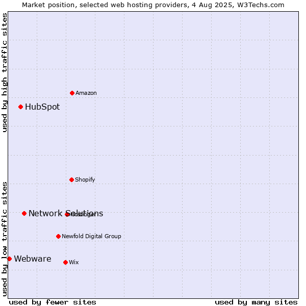 Market position of Network Solutions vs. HubSpot vs. Webware