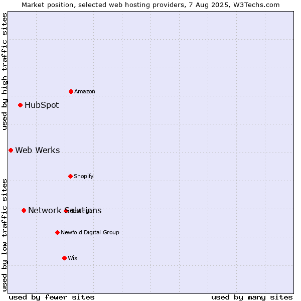 Market position of Network Solutions vs. HubSpot vs. Web Werks