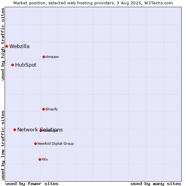 Market position of Network Solutions vs. HubSpot vs. Webzilla