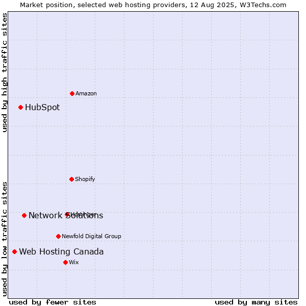 Market position of Network Solutions vs. HubSpot vs. Web Hosting Canada