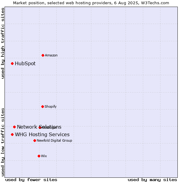 Market position of Network Solutions vs. HubSpot vs. WHG Hosting Services