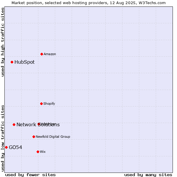 Market position of Network Solutions vs. HubSpot vs. GO54