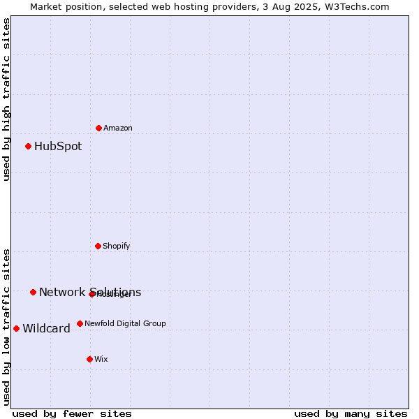 Market position of Network Solutions vs. HubSpot vs. Wildcard