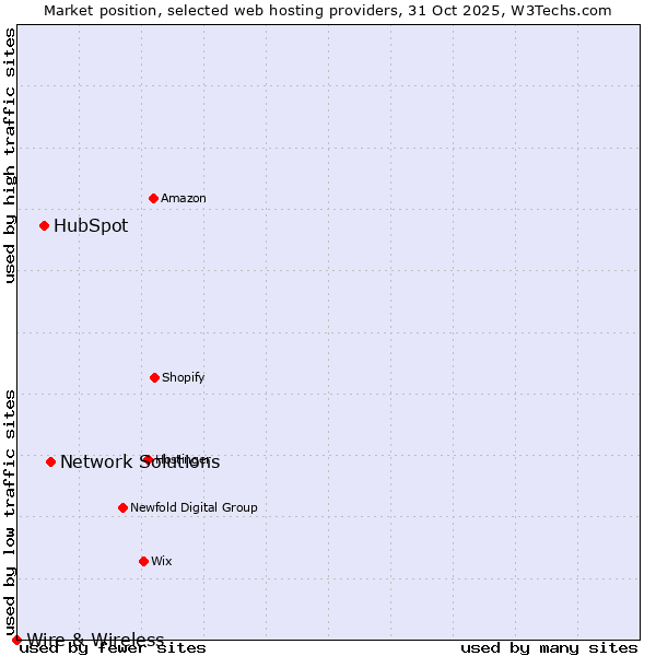 Market position of Network Solutions vs. HubSpot vs. Wire & Wireless