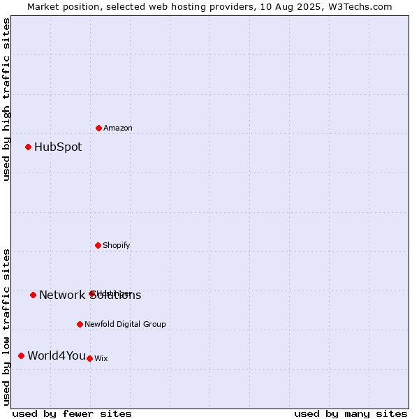Market position of Network Solutions vs. HubSpot vs. World4You