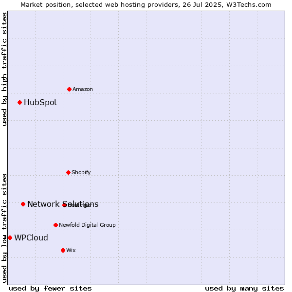 Market position of Network Solutions vs. HubSpot vs. WPCloud