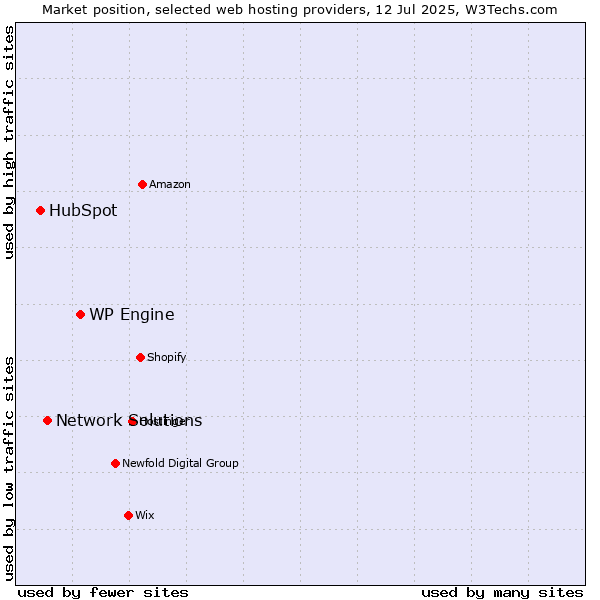 Market position of WP Engine vs. Network Solutions vs. HubSpot
