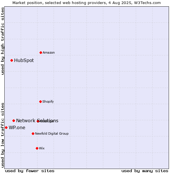 Market position of Network Solutions vs. HubSpot vs. WP.one