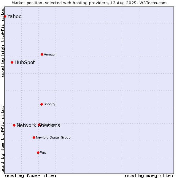 Market position of Network Solutions vs. HubSpot vs. Yahoo