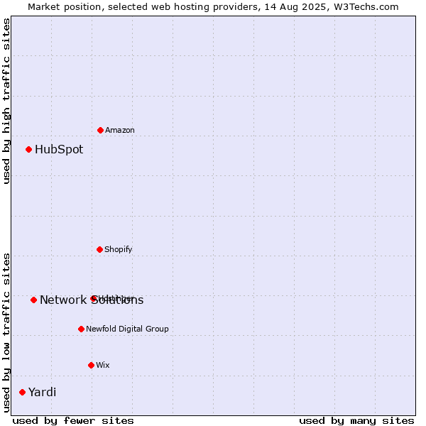 Market position of Network Solutions vs. HubSpot vs. Yardi