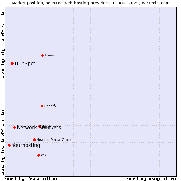 Market position of Network Solutions vs. HubSpot vs. Yourhosting