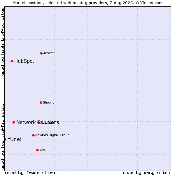 Market position of Network Solutions vs. HubSpot vs. YUnet
