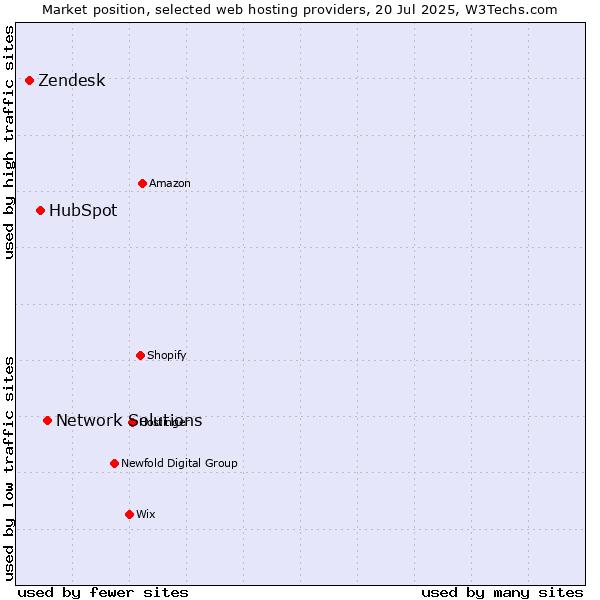 Market position of Network Solutions vs. HubSpot vs. Zendesk