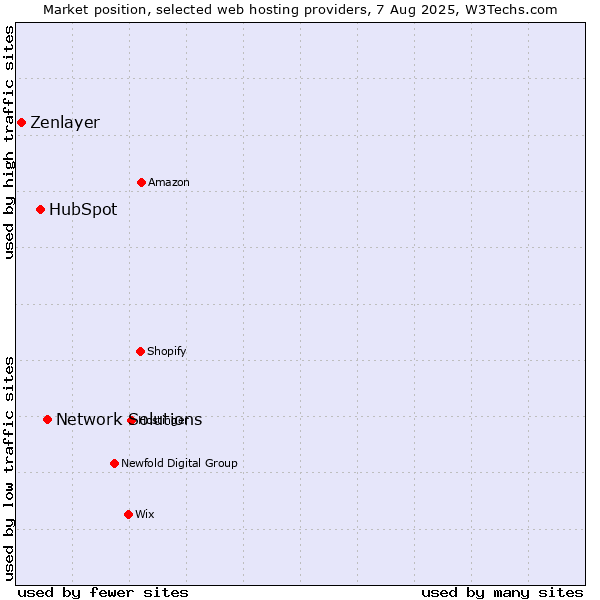 Market position of Network Solutions vs. HubSpot vs. Zenlayer