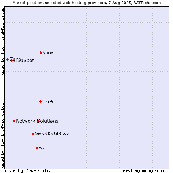 Market position of Network Solutions vs. HubSpot vs. Zoho
