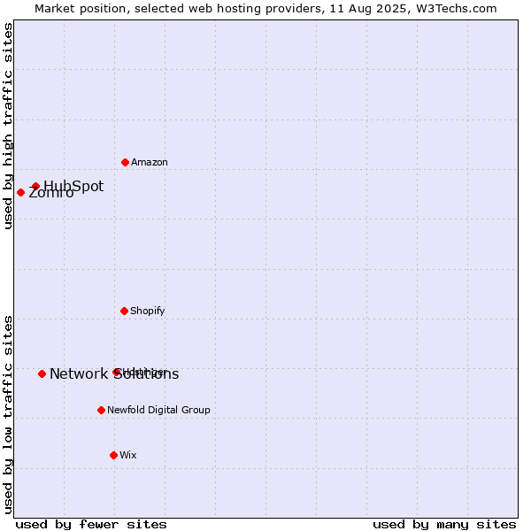 Market position of Network Solutions vs. HubSpot vs. Zomro