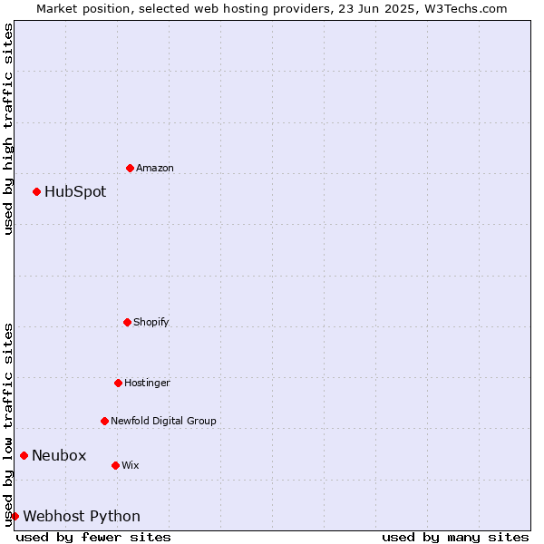 Market position of HubSpot vs. Neubox vs. Webhost Python