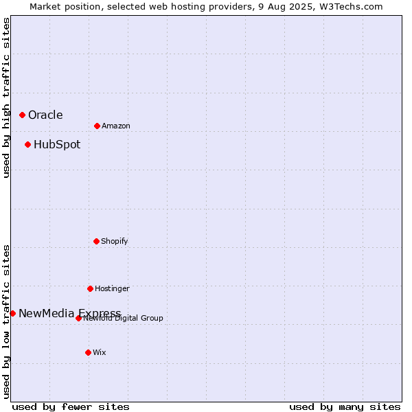 Market position of HubSpot vs. Oracle vs. NewMedia Express