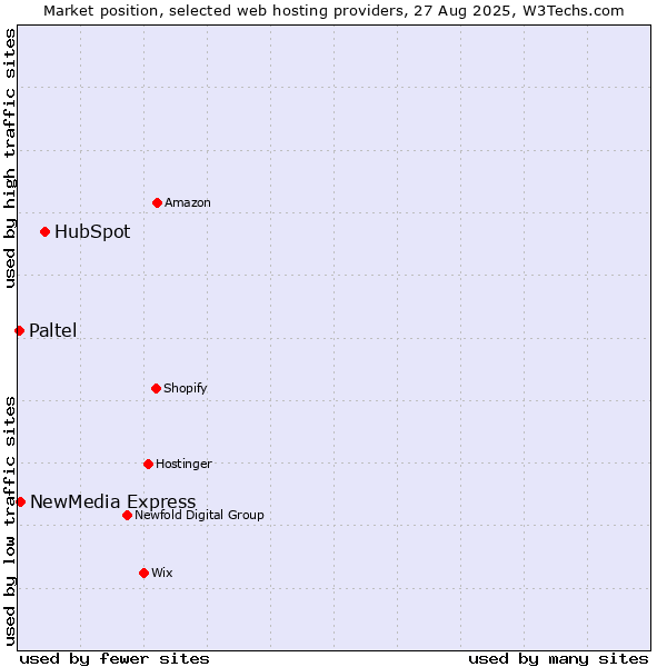 Market position of HubSpot vs. NewMedia Express vs. Paltel