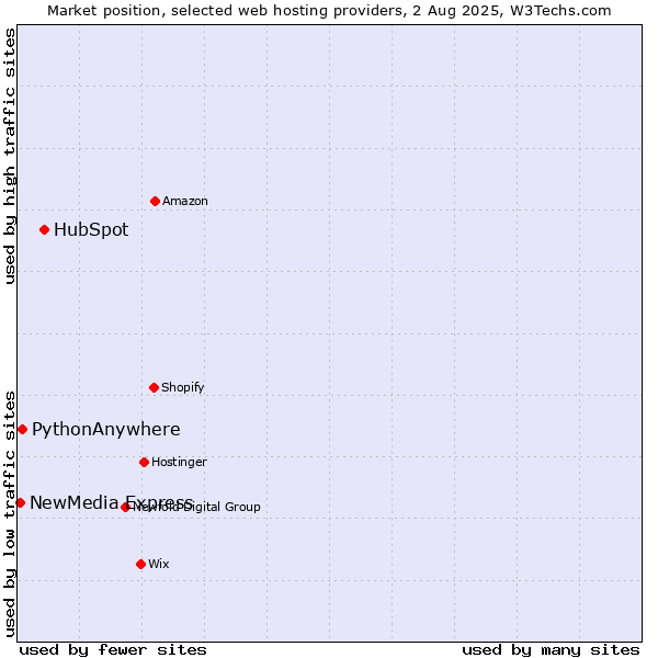 Market position of HubSpot vs. PythonAnywhere vs. NewMedia Express