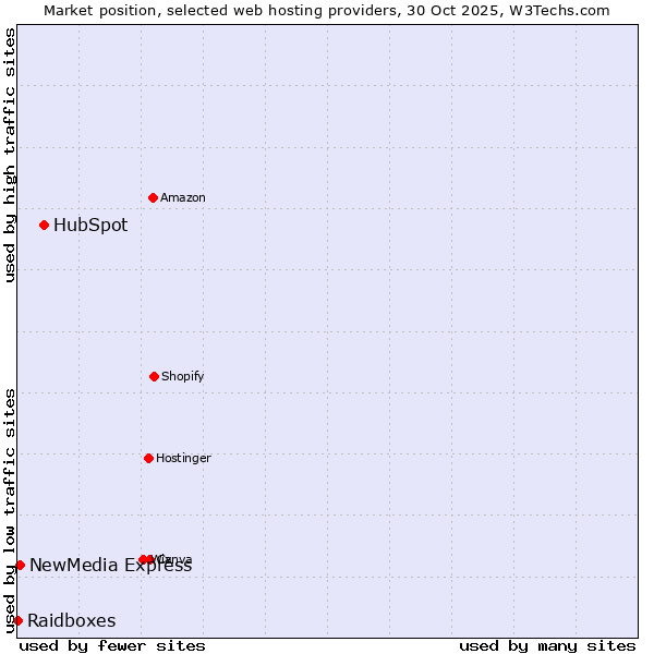Market position of HubSpot vs. NewMedia Express vs. Raidboxes