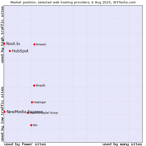 Market position of HubSpot vs. NewMedia Express vs. Root.lu