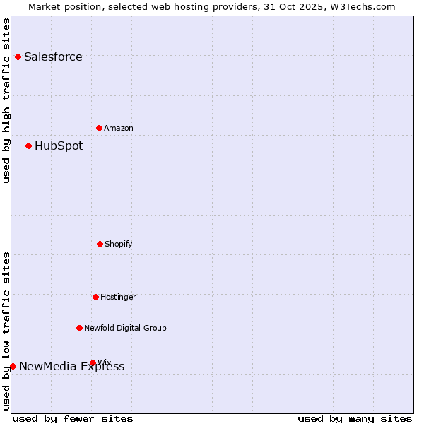 Market position of HubSpot vs. Salesforce vs. NewMedia Express