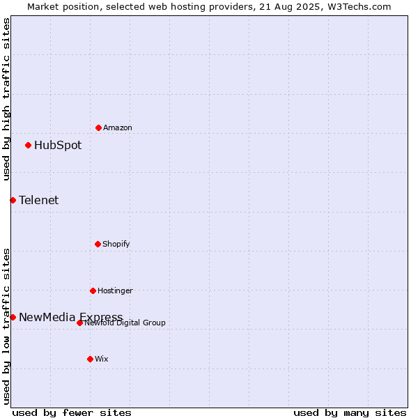 Market position of HubSpot vs. NewMedia Express vs. Telenet