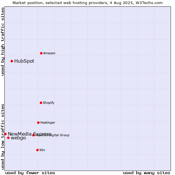 Market position of HubSpot vs. webgo vs. NewMedia Express