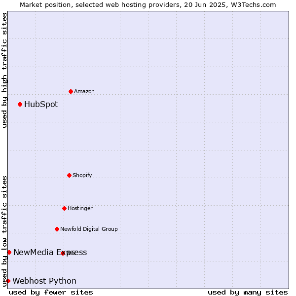 Market position of HubSpot vs. NewMedia Express vs. Webhost Python