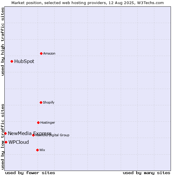 Market position of HubSpot vs. WPCloud vs. NewMedia Express
