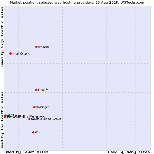 Market position of HubSpot vs. WP.one vs. NewMedia Express
